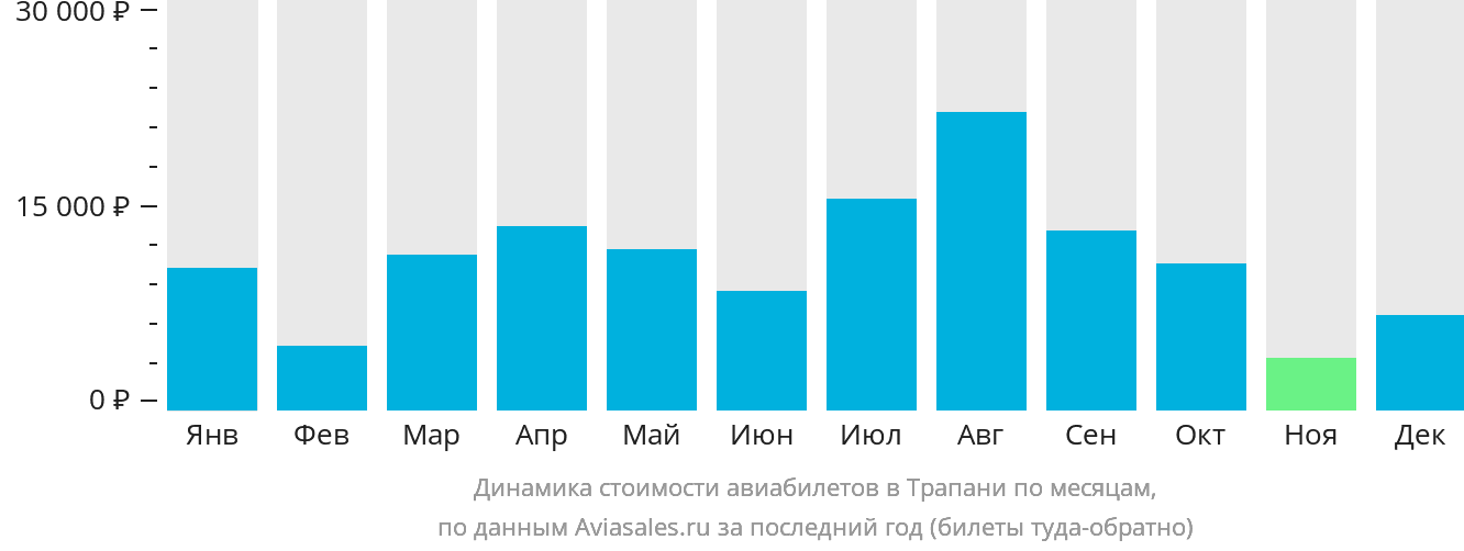 Динамика стоимости авиабилетов в Трапани по месяцам