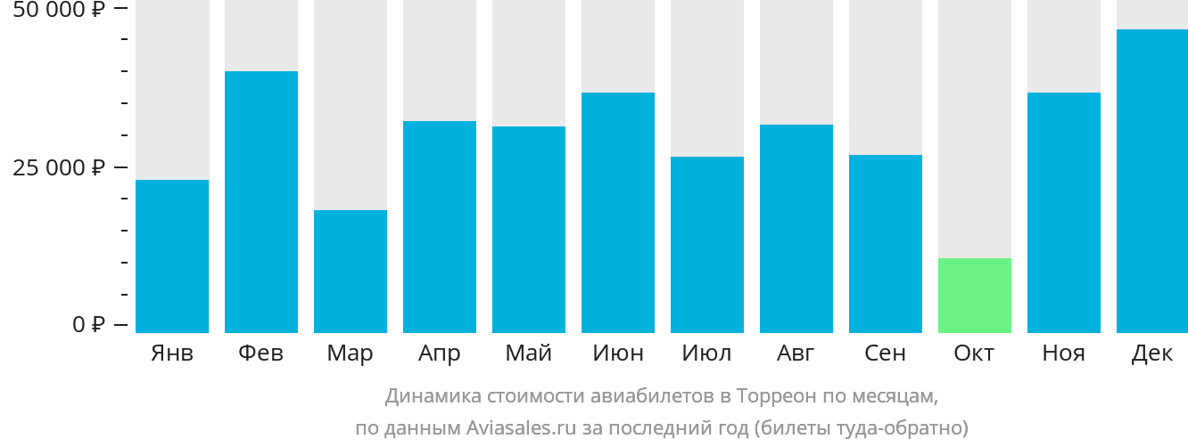 Динамика стоимости авиабилетов в Торреон по месяцам