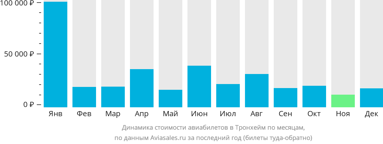 Динамика стоимости авиабилетов в Тронхейм по месяцам