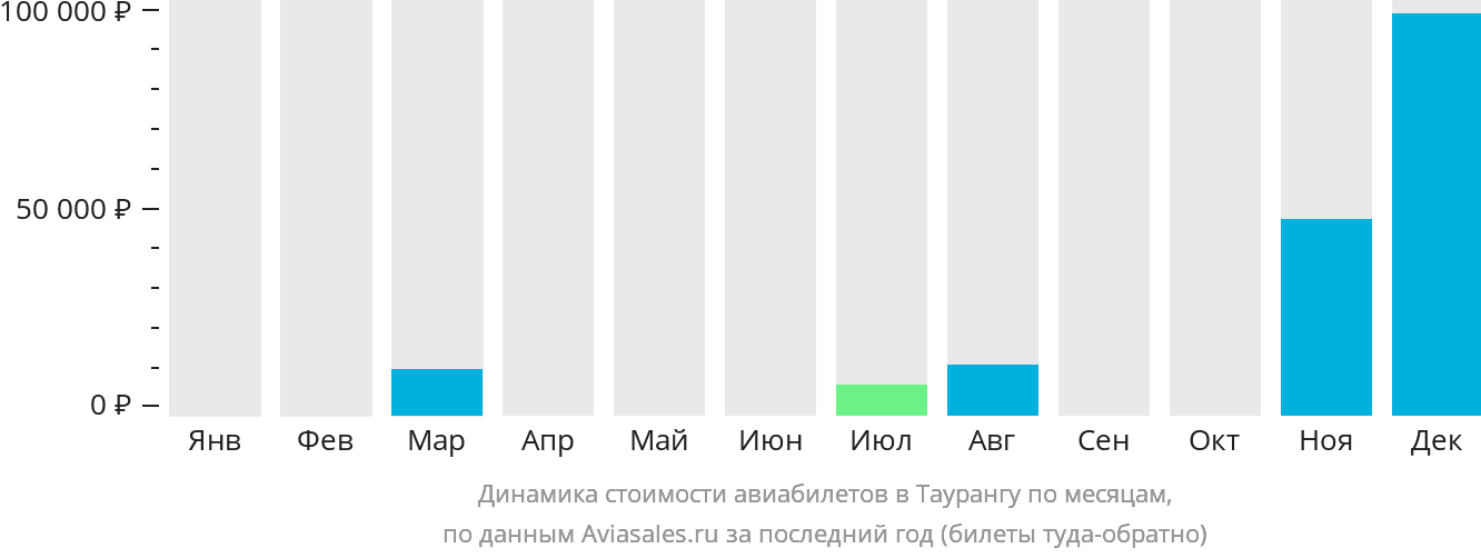 Динамика стоимости авиабилетов в Таурангу по месяцам
