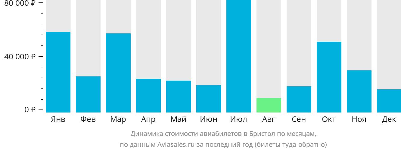 Динамика стоимости авиабилетов в Бристоль по месяцам