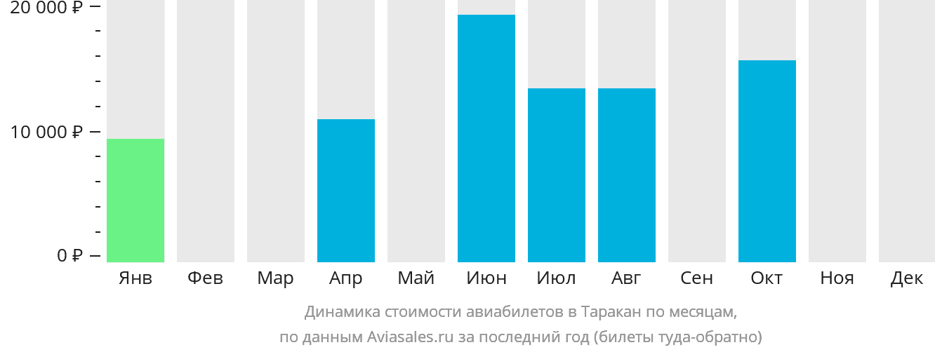 Динамика стоимости авиабилетов в Таракан по месяцам