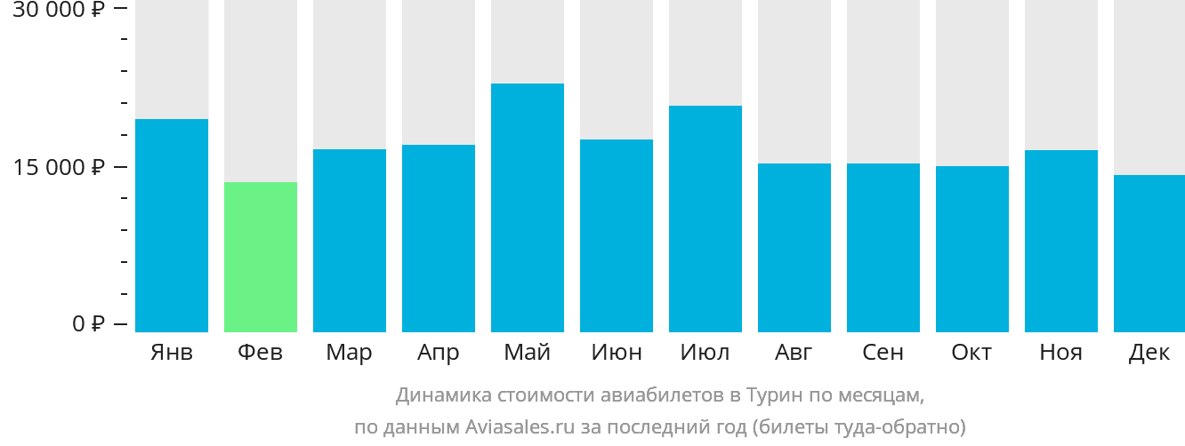 Динамика стоимости авиабилетов в Турин по месяцам
