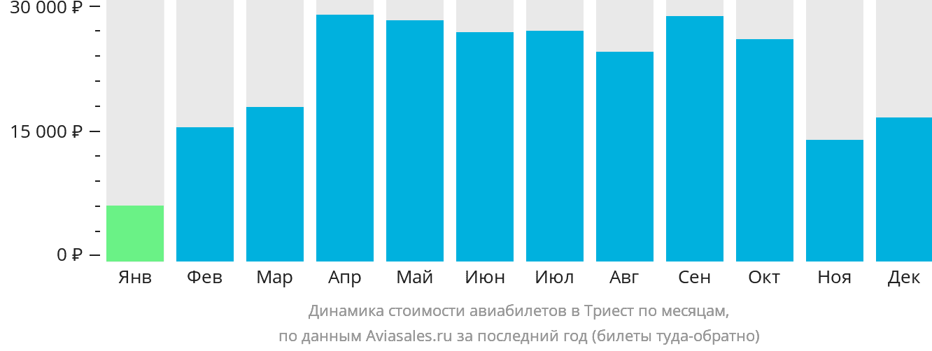 Динамика стоимости авиабилетов в Триест по месяцам