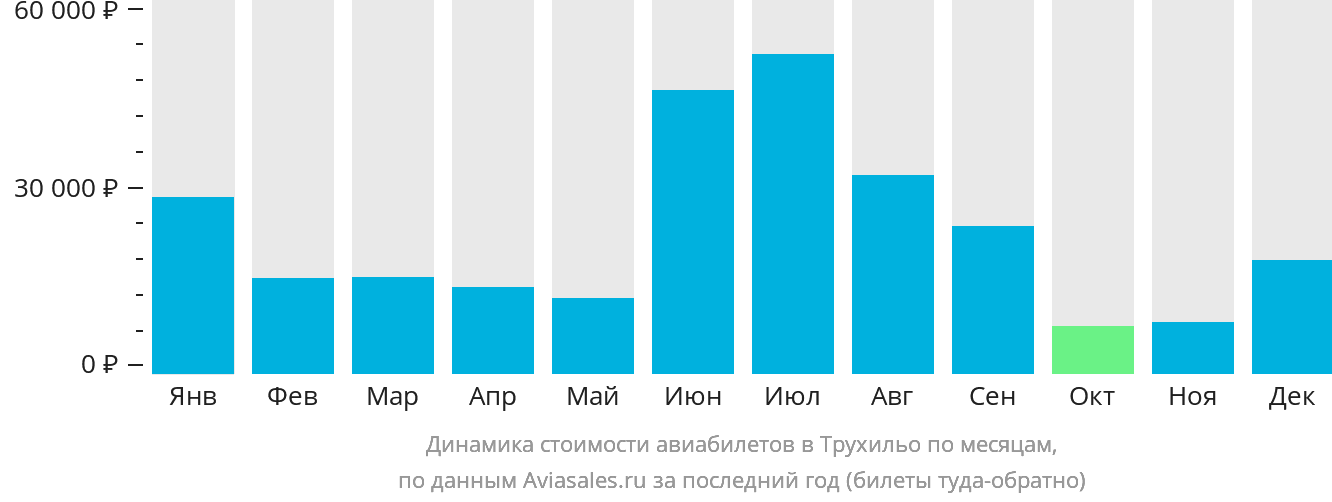 Динамика стоимости авиабилетов в Трухильо по месяцам