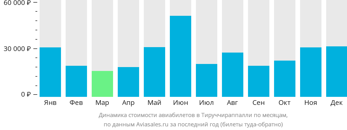 Динамика стоимости авиабилетов в Тируччираппалли по месяцам