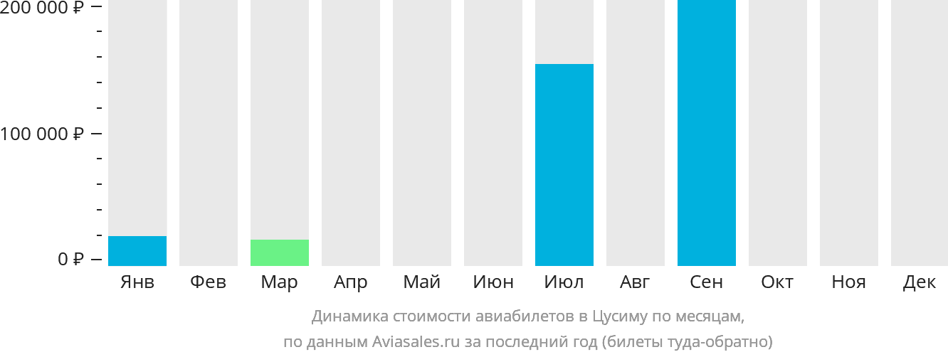 Динамика стоимости авиабилетов в Цусиму по месяцам