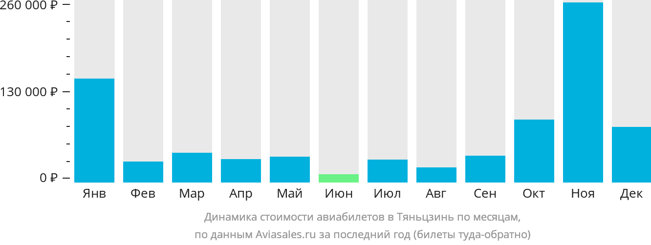 Динамика стоимости авиабилетов в Тяньцзинь по месяцам