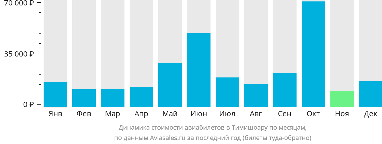 Динамика стоимости авиабилетов в Тимишоару по месяцам