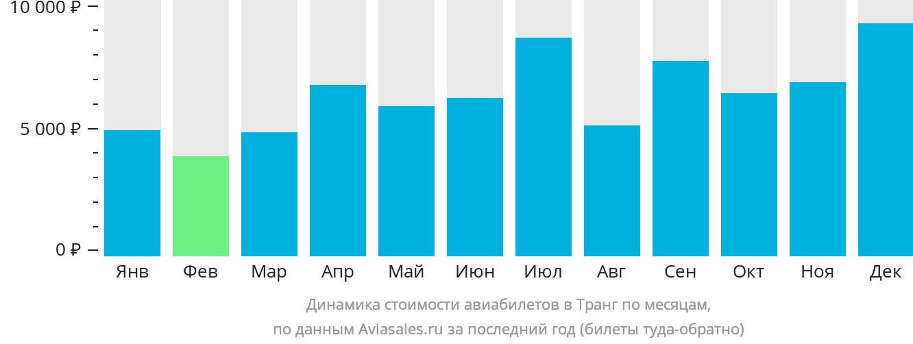 Динамика стоимости авиабилетов в Транг по месяцам