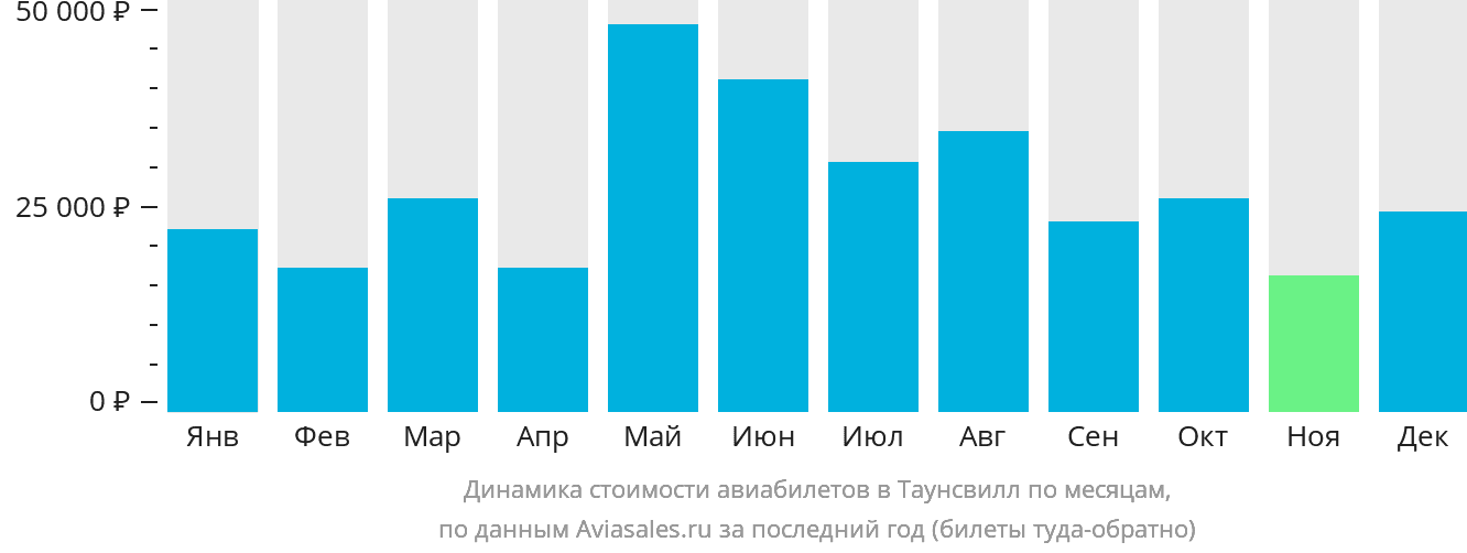Динамика стоимости авиабилетов в Таунсвилл по месяцам
