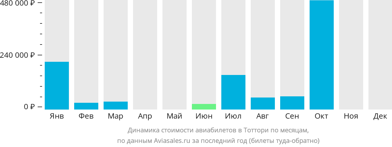 Динамика стоимости авиабилетов в Тоттори по месяцам