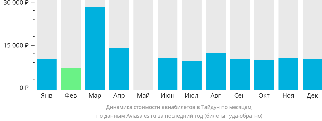Динамика стоимости авиабилетов в Тайдун по месяцам