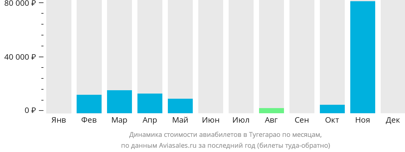 Динамика стоимости авиабилетов в Тугегарао по месяцам