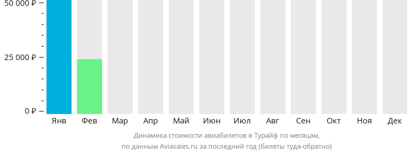 Динамика стоимости авиабилетов в Турайф по месяцам