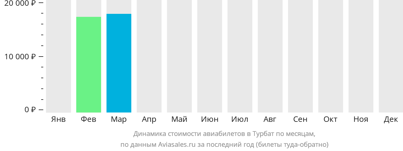 Динамика стоимости авиабилетов в Турбат по месяцам