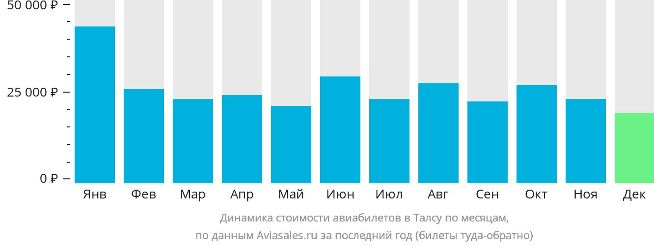 Динамика стоимости авиабилетов в Талсу по месяцам