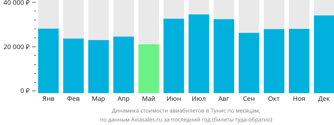 Динамика стоимости авиабилетов в Тунис по месяцам
