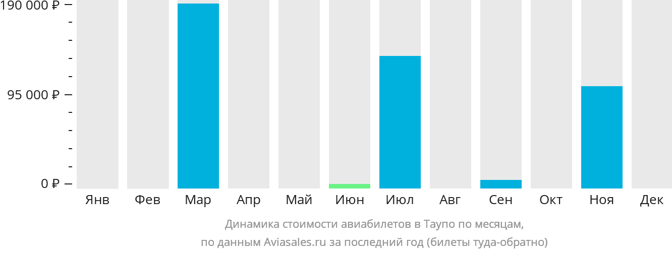 Динамика стоимости авиабилетов в Таупо по месяцам
