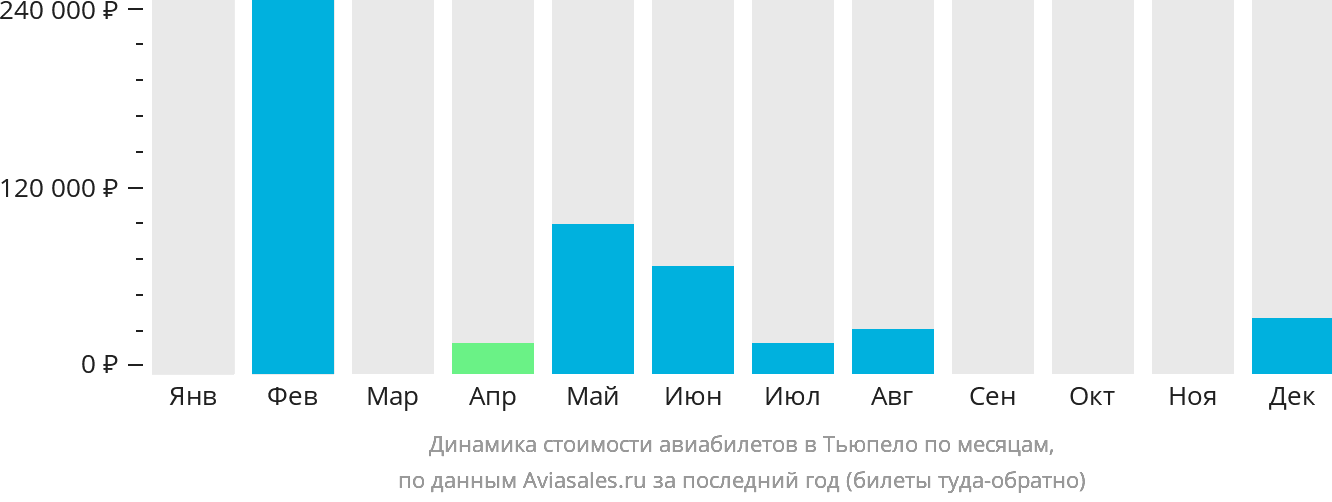 Динамика стоимости авиабилетов в Тьюпело по месяцам