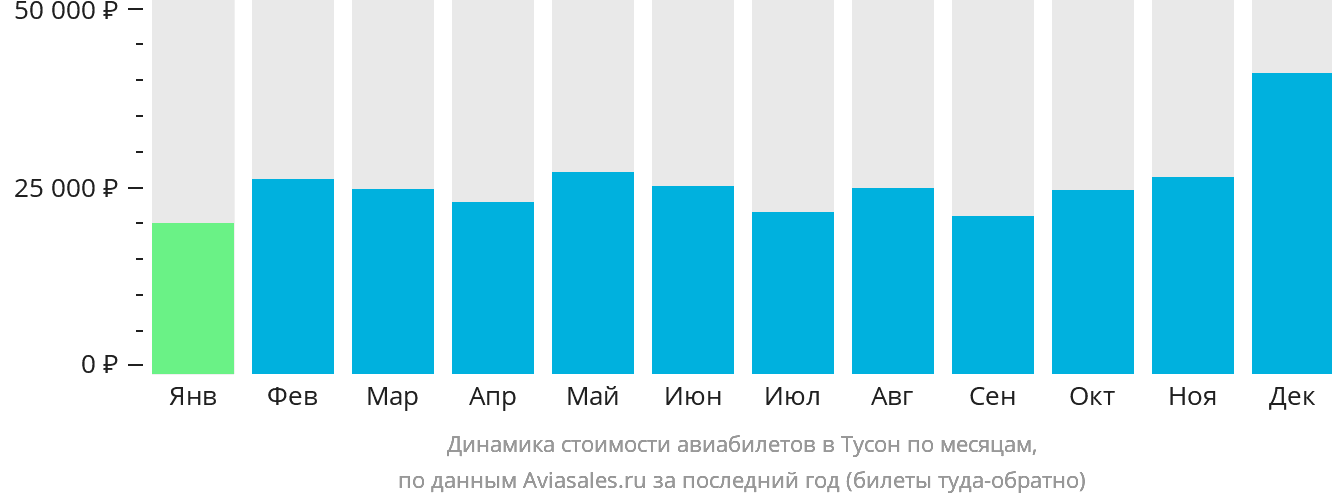 Динамика стоимости авиабилетов в Тусон по месяцам