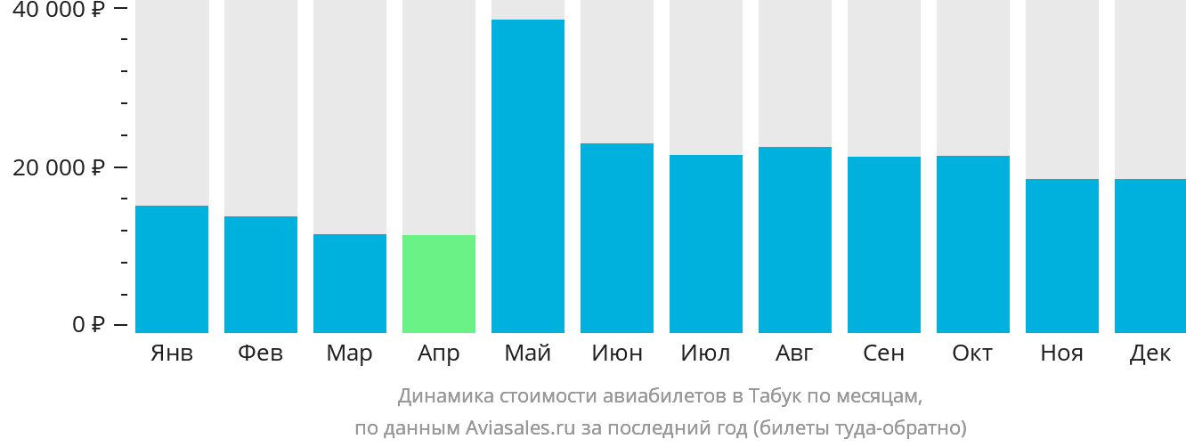 Динамика стоимости авиабилетов в Табук по месяцам