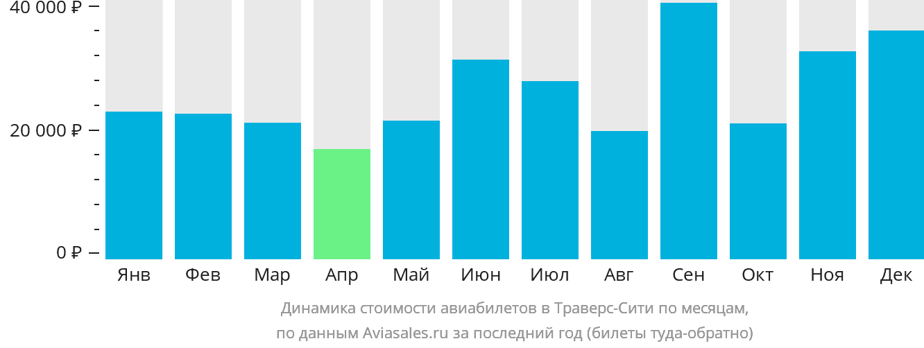 Динамика стоимости авиабилетов в Траверс-Сити по месяцам