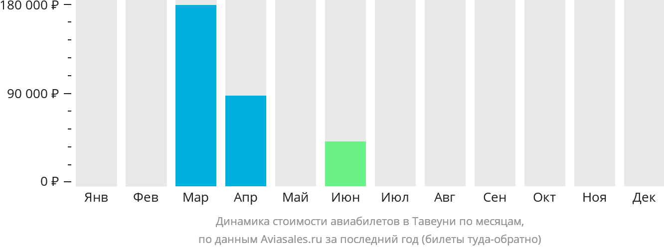 Динамика стоимости авиабилетов в Тавеуни по месяцам