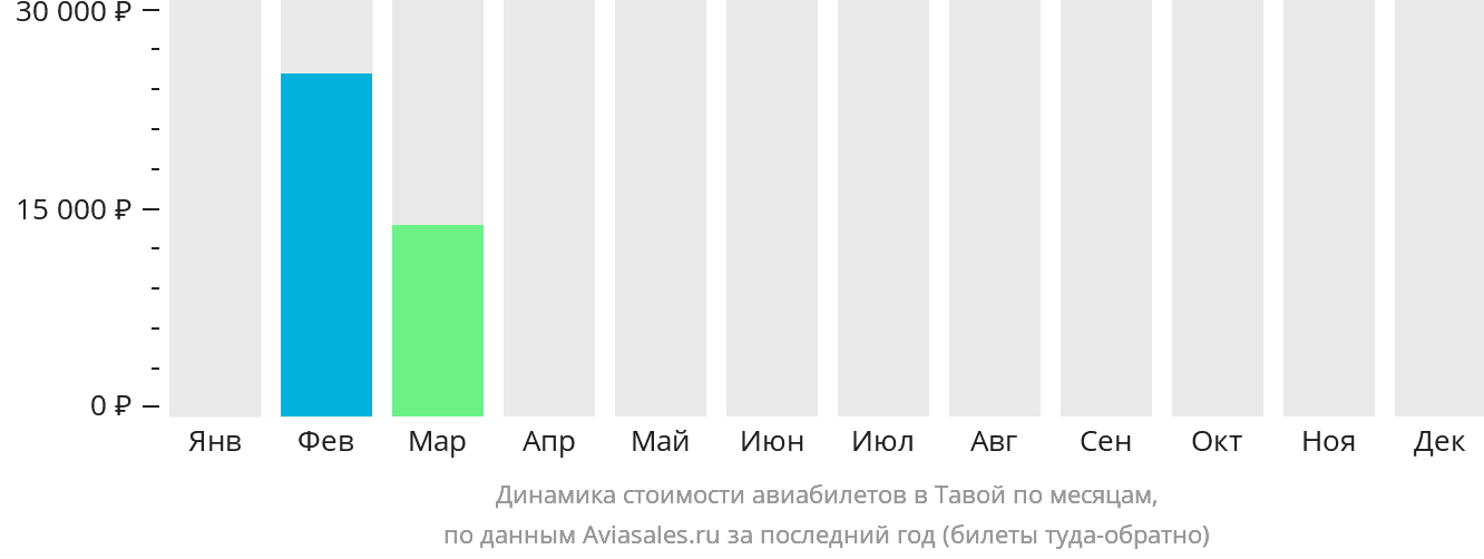 Динамика стоимости авиабилетов в Тавой по месяцам