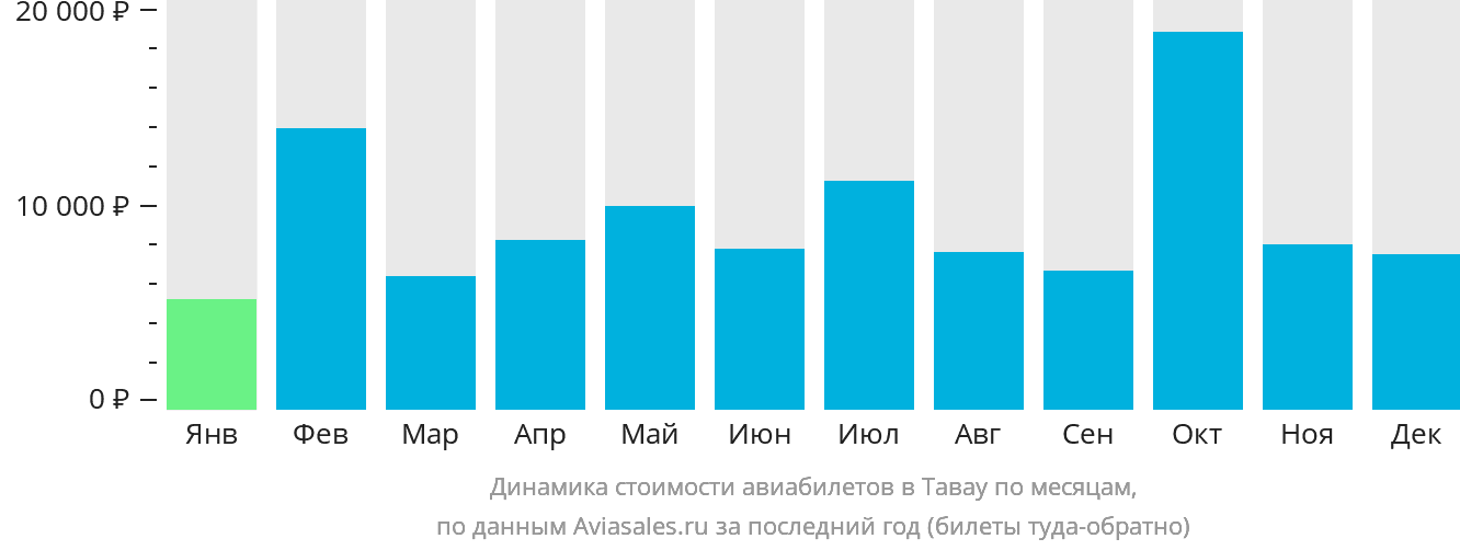 Динамика стоимости авиабилетов в Тавау по месяцам