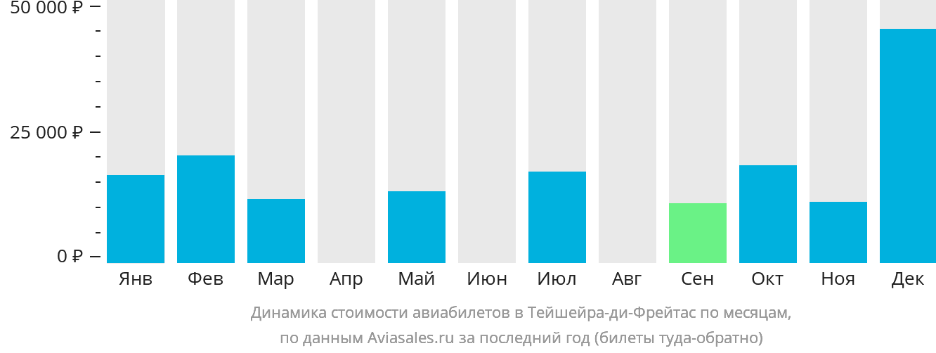 Динамика стоимости авиабилетов в Тейшейра-ди-Фрейтас по месяцам