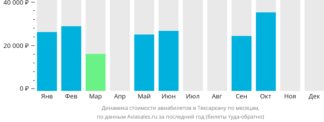 Динамика стоимости авиабилетов в Тексаркану по месяцам