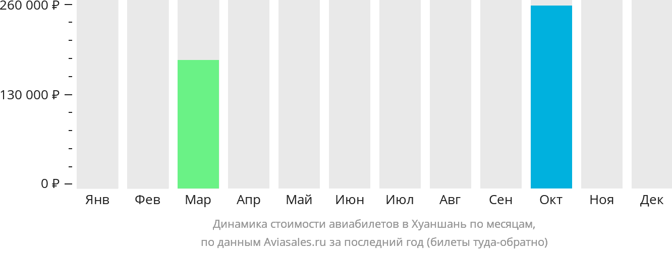 Динамика стоимости авиабилетов в Хуаншань по месяцам