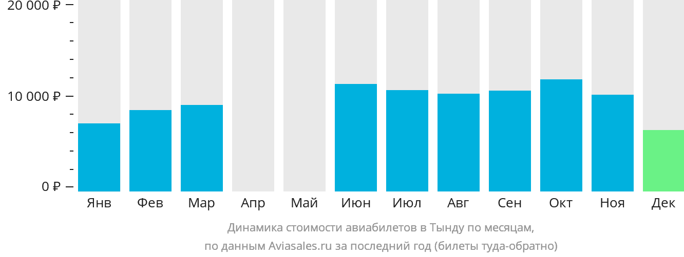 Динамика стоимости авиабилетов в Тынду по месяцам