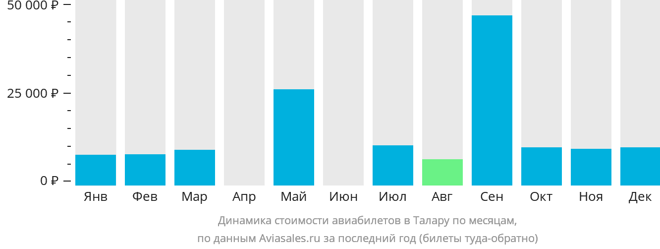Динамика стоимости авиабилетов в Талару по месяцам