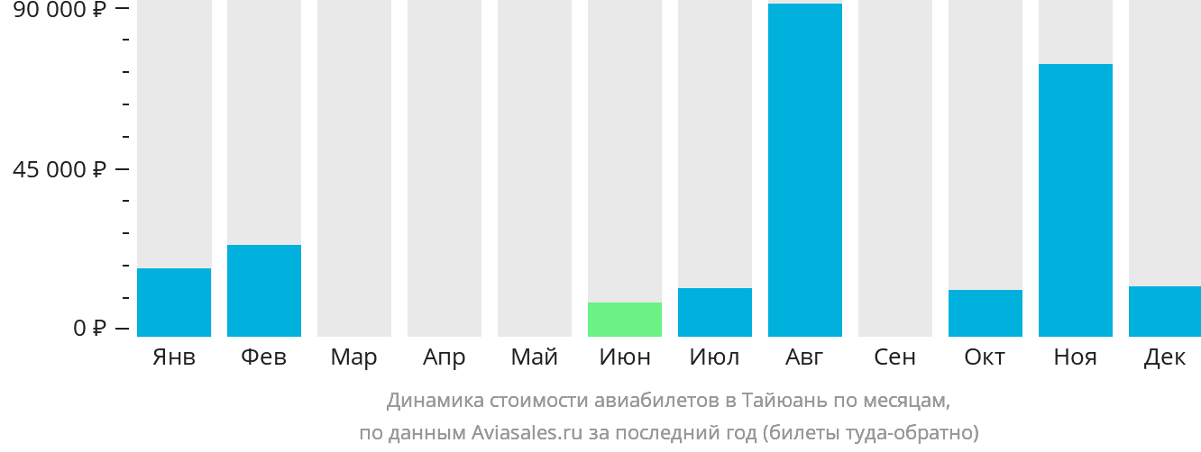 Динамика стоимости авиабилетов в Тайюань по месяцам