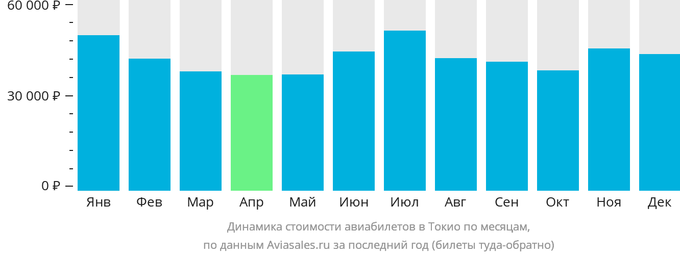 Динамика стоимости авиабилетов в Токио по месяцам
