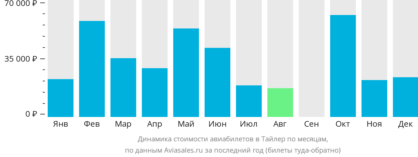 Динамика стоимости авиабилетов в Тайлер по месяцам