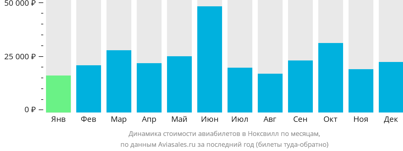 Динамика стоимости авиабилетов в Ноксвилл по месяцам