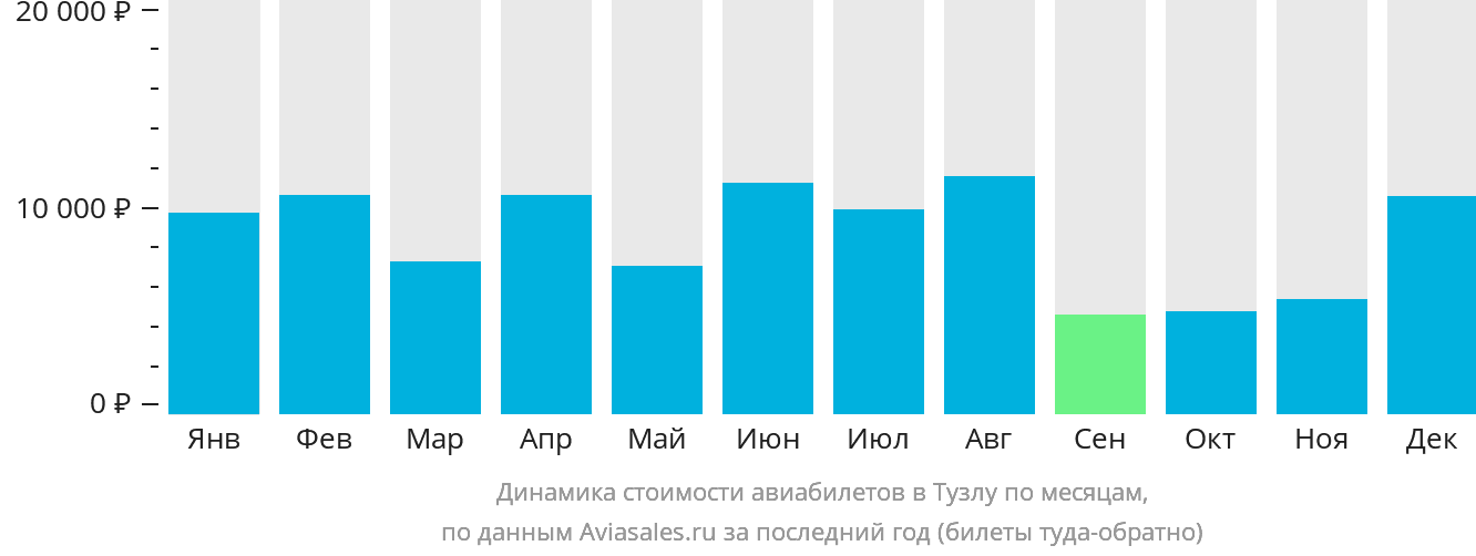 Динамика стоимости авиабилетов в Тузлу по месяцам