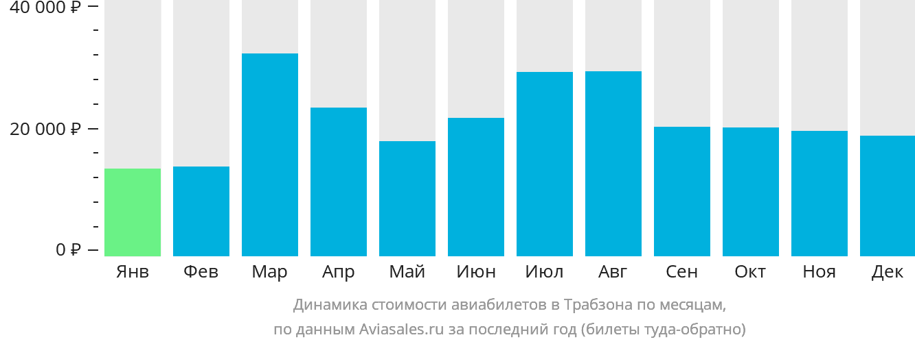 Динамика стоимости авиабилетов в Трабзон по месяцам