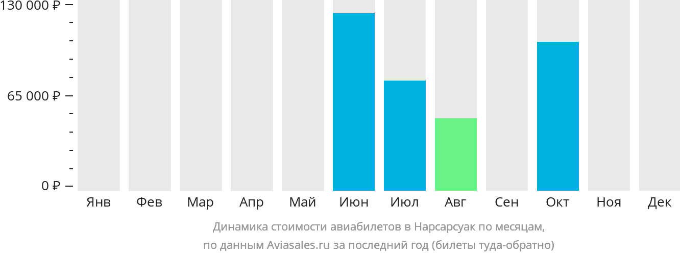 Динамика стоимости авиабилетов в Нарсарсуак по месяцам