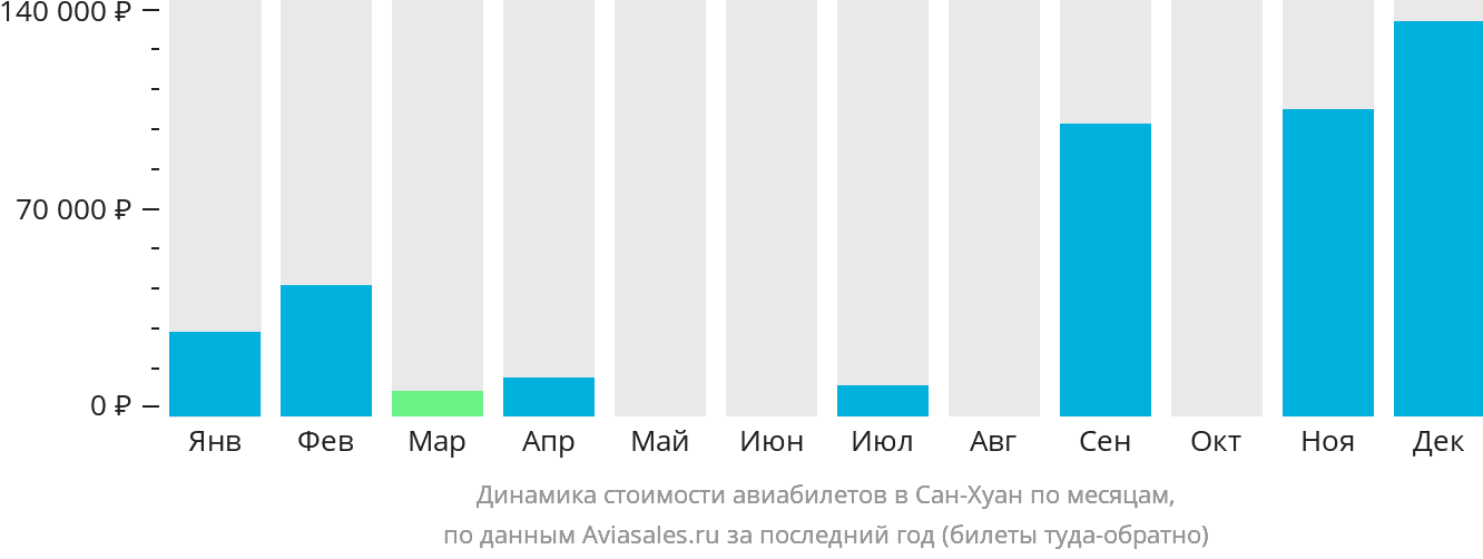 Динамика стоимости авиабилетов в Сан-Хуан по месяцам