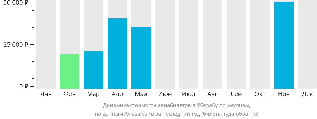 Динамика стоимости авиабилетов в Уберабу по месяцам