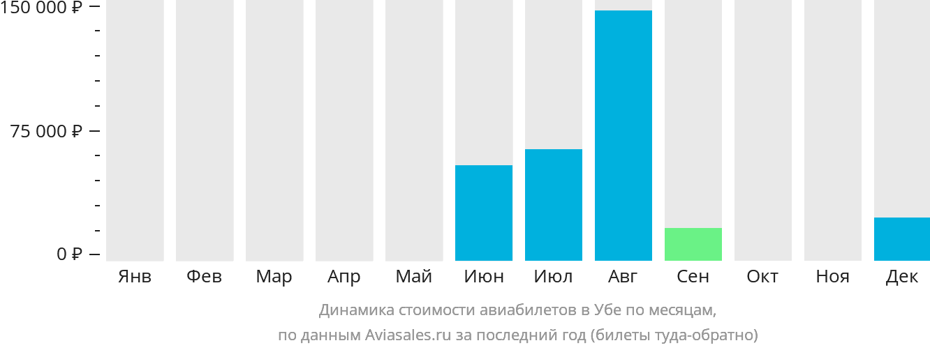 Динамика стоимости авиабилетов в Убе по месяцам