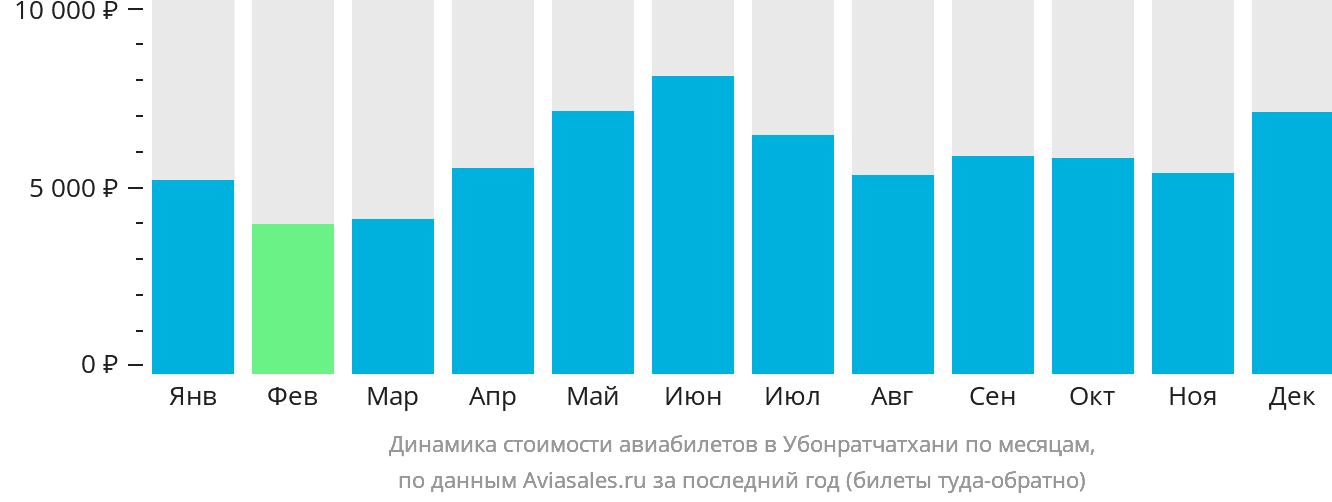 Динамика стоимости авиабилетов в Убонратчатхани по месяцам