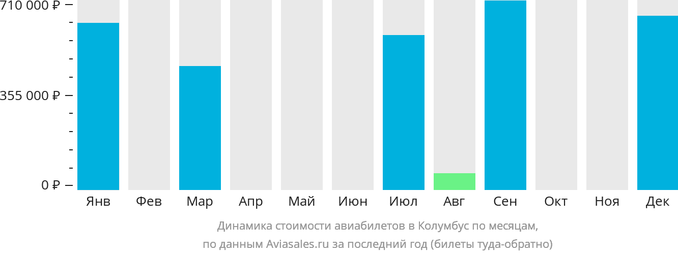 Динамика стоимости авиабилетов в Колумбус по месяцам