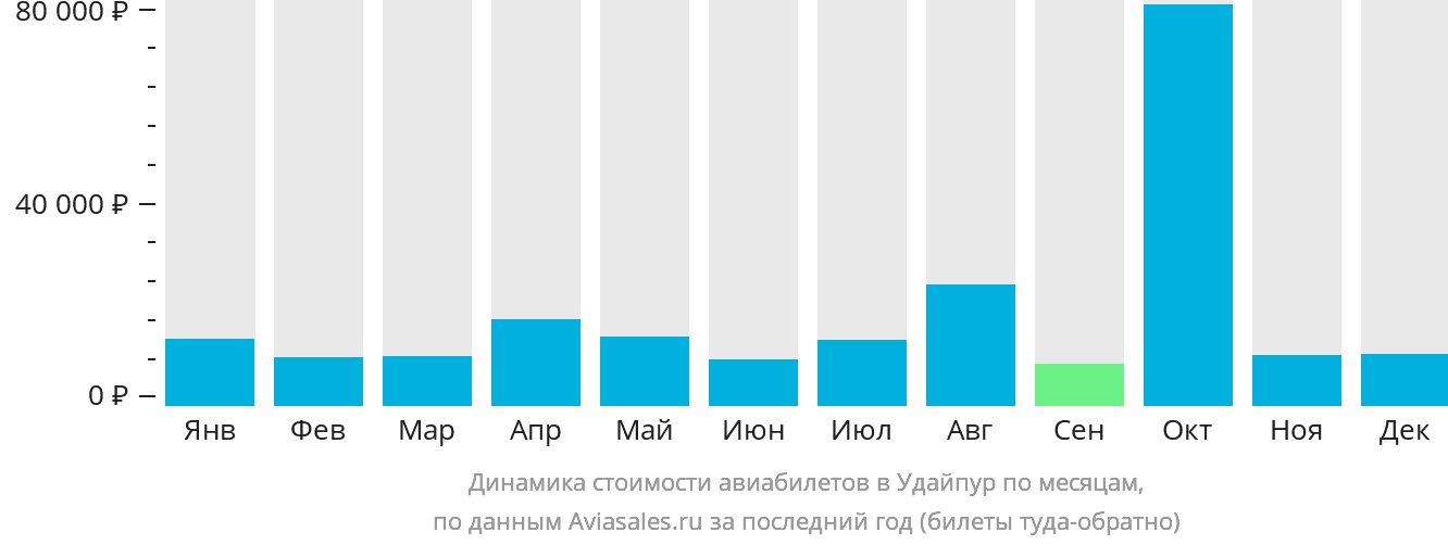 Динамика стоимости авиабилетов в Удайпур по месяцам