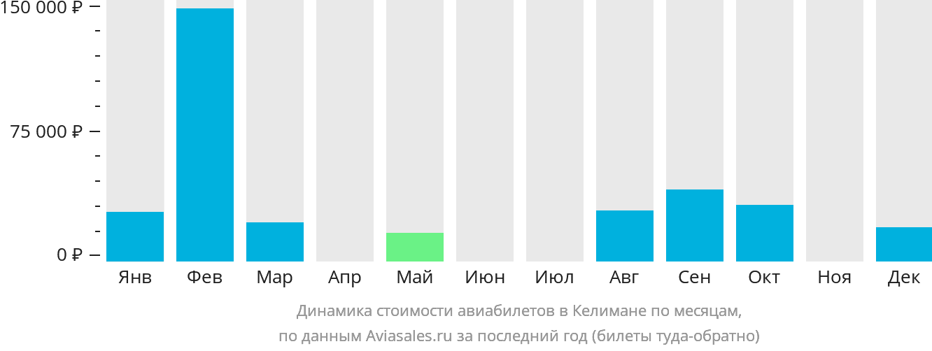 Динамика стоимости авиабилетов в Келимане по месяцам