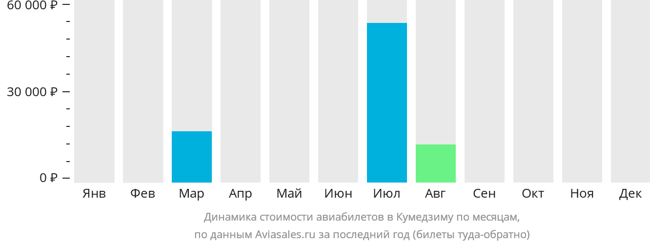 Динамика стоимости авиабилетов в Кумедзиму по месяцам